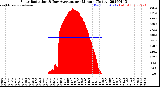 Milwaukee Weather Solar Radiation<br>& Day Average<br>per Minute<br>(Today)