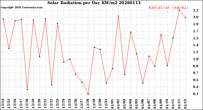 Milwaukee Weather Solar Radiation<br>per Day KW/m2