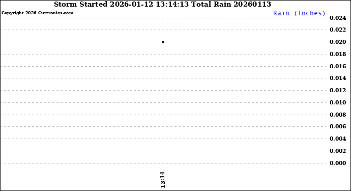 Milwaukee Weather Storm<br>Started 2026-01-12 13:14:13<br>Total Rain