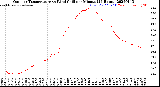 Milwaukee Weather Outdoor Temperature<br>vs Wind Chill<br>per Minute<br>(24 Hours)