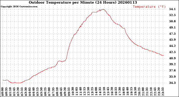 Milwaukee Weather Outdoor Temperature<br>per Minute<br>(24 Hours)