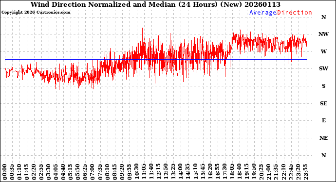 Milwaukee Weather Wind Direction<br>Normalized and Median<br>(24 Hours) (New)