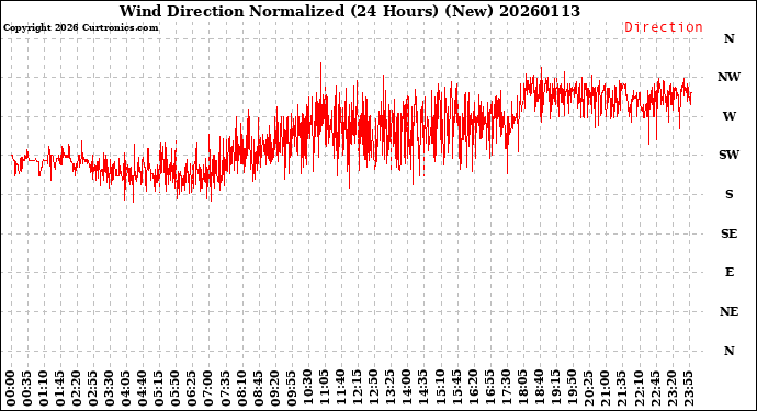 Milwaukee Weather Wind Direction<br>Normalized<br>(24 Hours) (New)