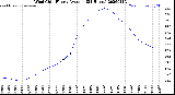 Milwaukee Weather Wind Chill<br>Hourly Average<br>(24 Hours)