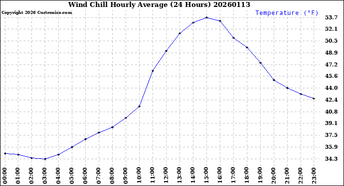 Milwaukee Weather Wind Chill<br>Hourly Average<br>(24 Hours)