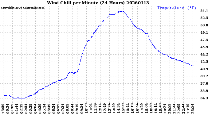 Milwaukee Weather Wind Chill<br>per Minute<br>(24 Hours)