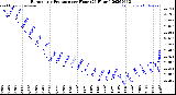 Milwaukee Weather Barometric Pressure<br>per Hour<br>(24 Hours)