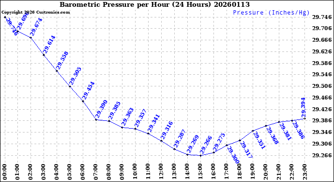 Milwaukee Weather Barometric Pressure<br>per Hour<br>(24 Hours)