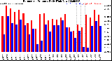 Milwaukee Weather Barometric Pressure<br>Daily High/Low