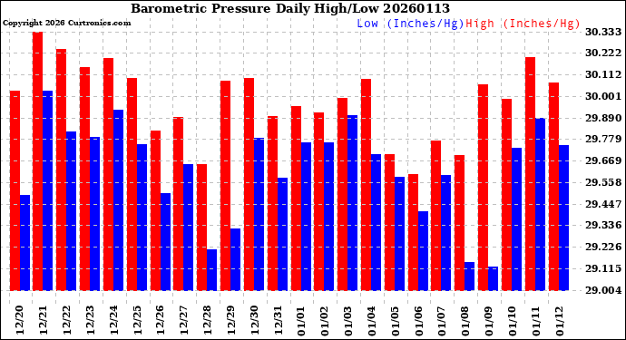 Milwaukee Weather Barometric Pressure<br>Daily High/Low