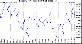Milwaukee Weather Barometric Pressure<br>Daily High