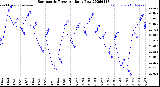 Milwaukee Weather Barometric Pressure<br>Daily Low