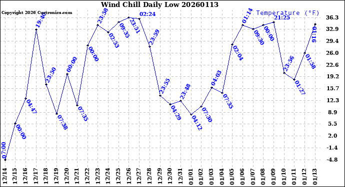 Milwaukee Weather Wind Chill<br>Daily Low