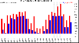 Milwaukee Weather Dew Point<br>Daily High/Low