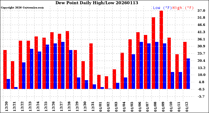 Milwaukee Weather Dew Point<br>Daily High/Low