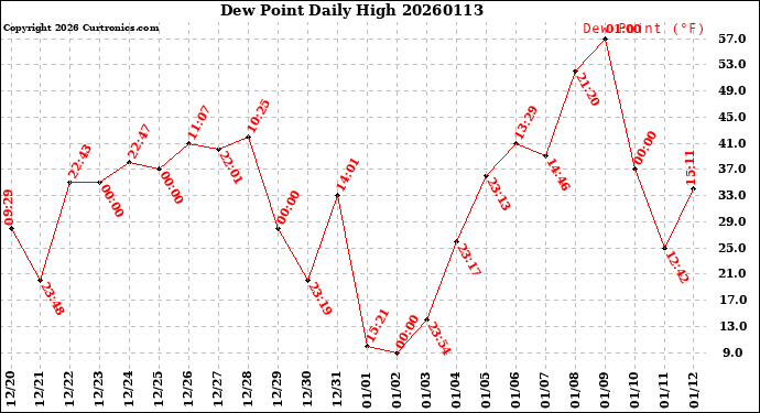 Milwaukee Weather Dew Point<br>Daily High