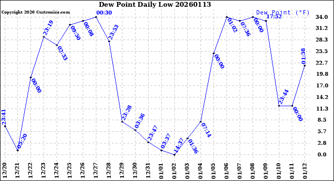 Milwaukee Weather Dew Point<br>Daily Low