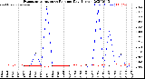 Milwaukee Weather Evapotranspiration<br>vs Rain per Day<br>(Inches)