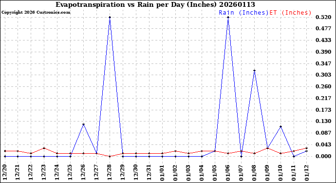 Milwaukee Weather Evapotranspiration<br>vs Rain per Day<br>(Inches)