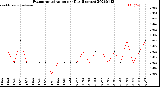 Milwaukee Weather Evapotranspiration<br>per Day (Inches)