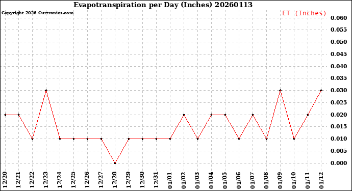 Milwaukee Weather Evapotranspiration<br>per Day (Inches)