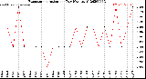 Milwaukee Weather Evapotranspiration<br>per Day (Ozs sq/ft)