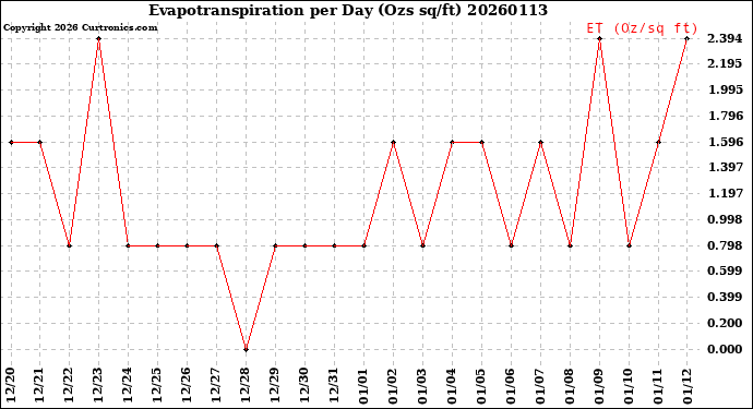 Milwaukee Weather Evapotranspiration<br>per Day (Ozs sq/ft)