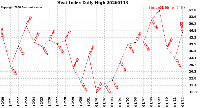 Milwaukee Weather Heat Index<br>Daily High