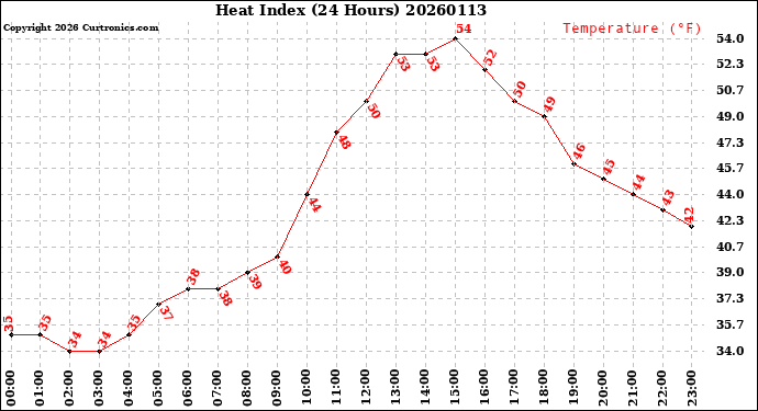 Milwaukee Weather Heat Index<br>(24 Hours)
