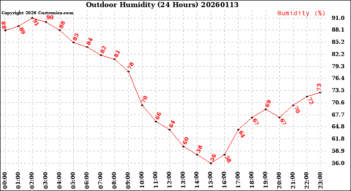 Milwaukee Weather Outdoor Humidity<br>(24 Hours)