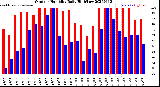 Milwaukee Weather Outdoor Humidity<br>Daily High/Low
