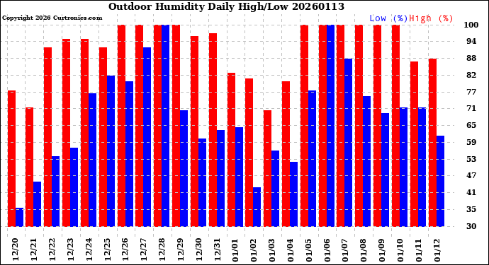 Milwaukee Weather Outdoor Humidity<br>Daily High/Low