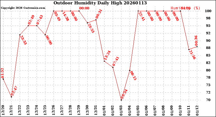 Milwaukee Weather Outdoor Humidity<br>Daily High