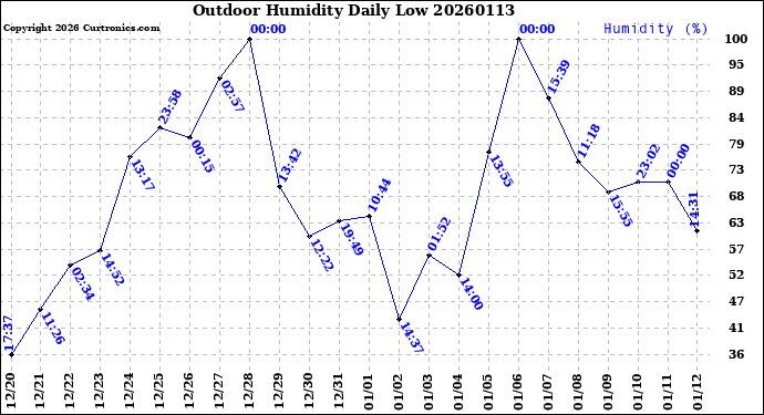 Milwaukee Weather Outdoor Humidity<br>Daily Low