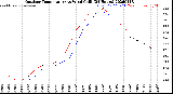 Milwaukee Weather Outdoor Temperature<br>vs Wind Chill<br>(24 Hours)