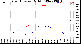 Milwaukee Weather Outdoor Temperature<br>vs Dew Point<br>(24 Hours)
