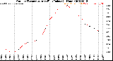 Milwaukee Weather Outdoor Temperature<br>vs Heat Index<br>(24 Hours)