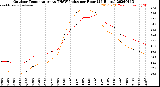 Milwaukee Weather Outdoor Temperature<br>vs THSW Index<br>per Hour<br>(24 Hours)