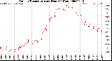 Milwaukee Weather Outdoor Temperature<br>per Hour<br>(24 Hours)