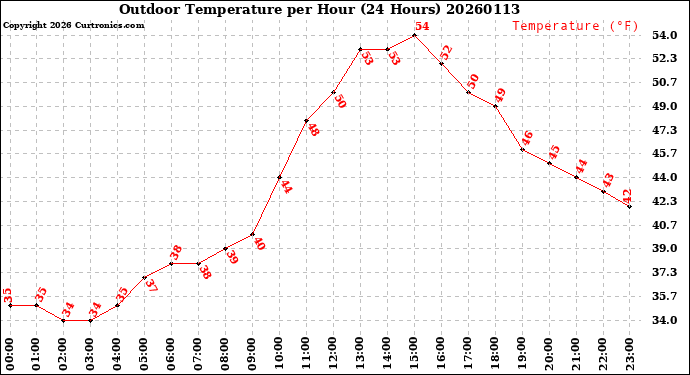 Milwaukee Weather Outdoor Temperature<br>per Hour<br>(24 Hours)