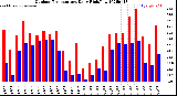 Milwaukee Weather Outdoor Temperature<br>Daily High/Low