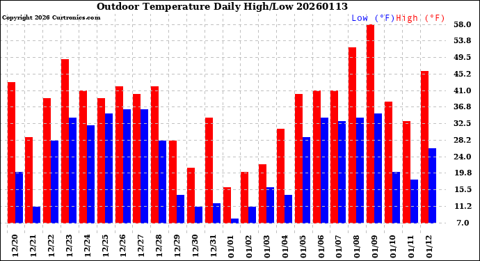 Milwaukee Weather Outdoor Temperature<br>Daily High/Low