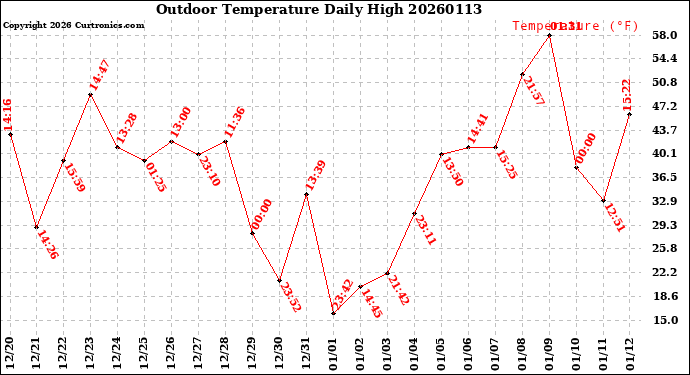 Milwaukee Weather Outdoor Temperature<br>Daily High