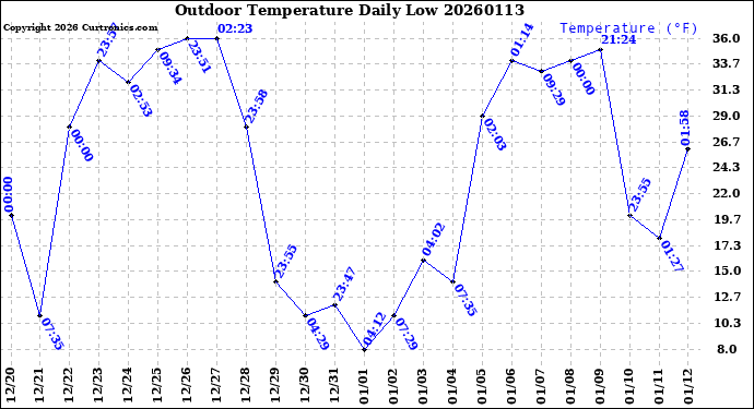 Milwaukee Weather Outdoor Temperature<br>Daily Low