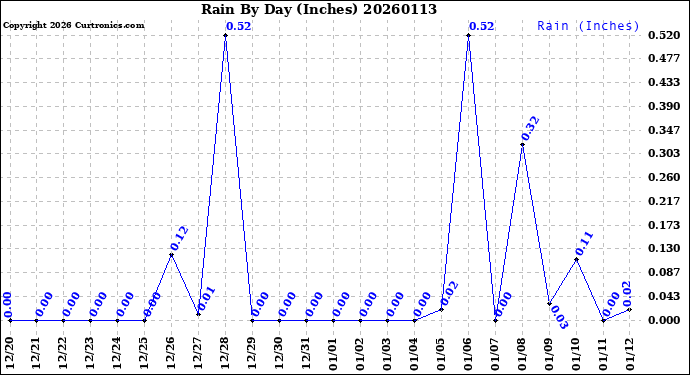Milwaukee Weather Rain<br>By Day<br>(Inches)