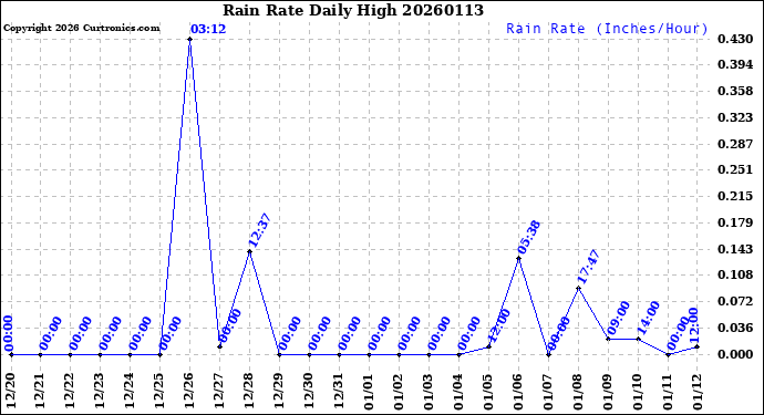Milwaukee Weather Rain Rate<br>Daily High