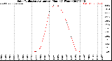 Milwaukee Weather Solar Radiation Average<br>per Hour<br>(24 Hours)
