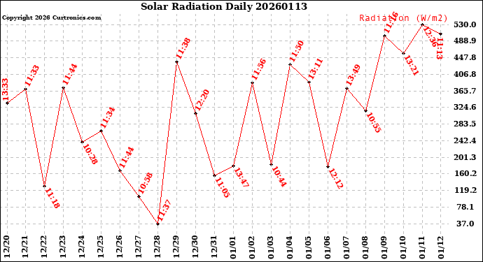 Milwaukee Weather Solar Radiation<br>Daily