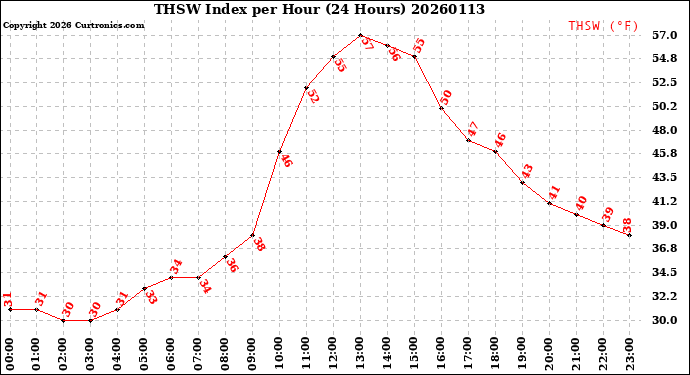 Milwaukee Weather THSW Index<br>per Hour<br>(24 Hours)