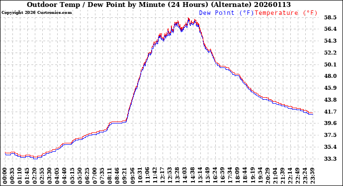 Milwaukee Weather Outdoor Temp / Dew Point<br>by Minute<br>(24 Hours) (Alternate)